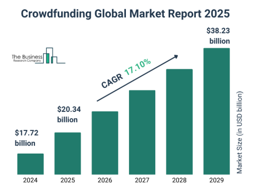 https://www.manektech.com/storage/blog/image/Crowdfunding-Global-Market-Report.png
