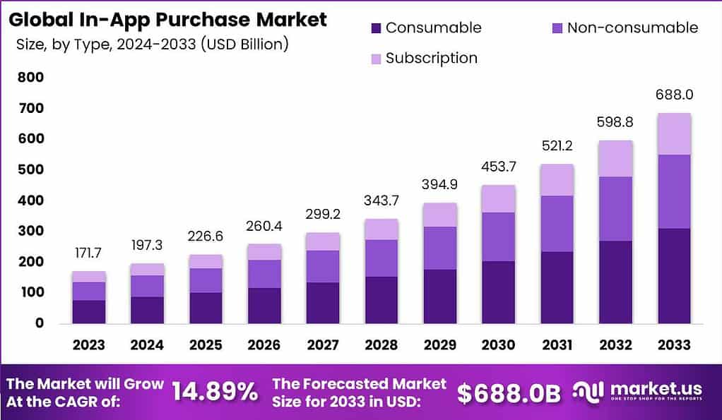 In App Purchase Market size