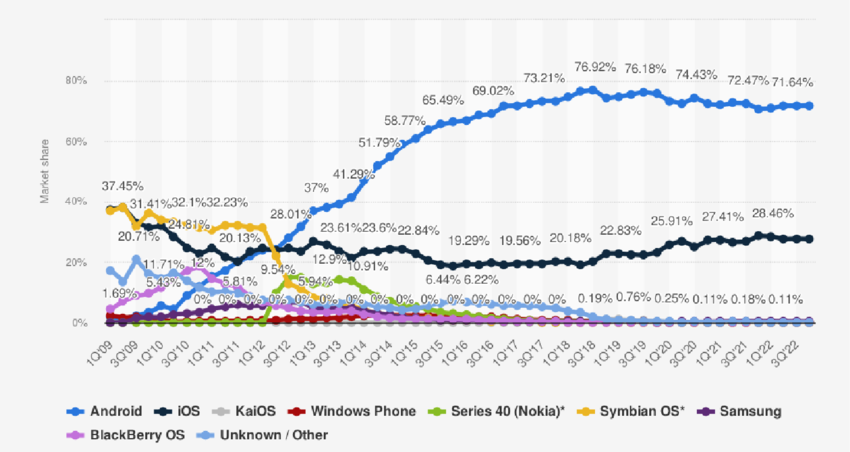 global market share held by mobile operating systems