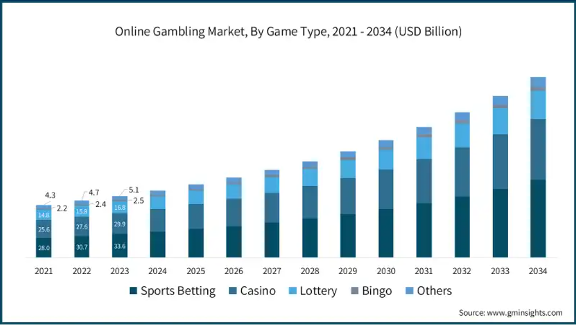 online gambling market