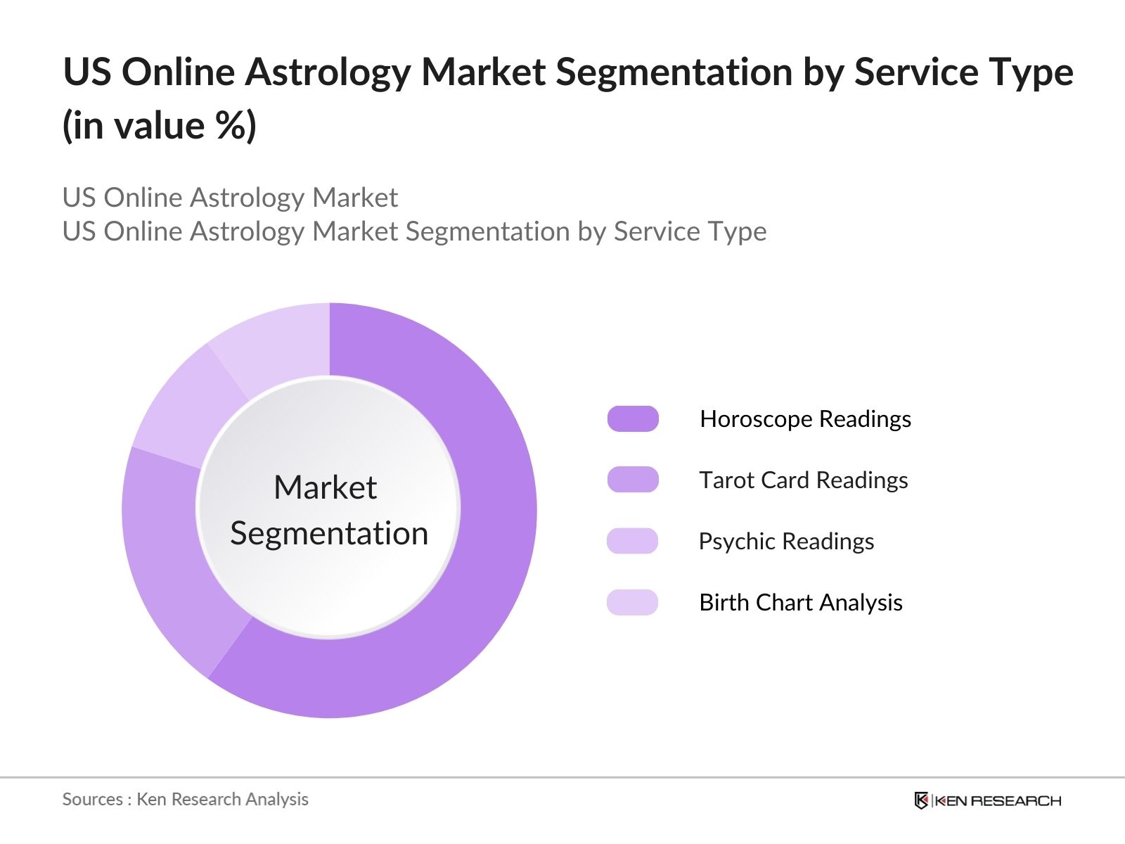 US Online Astrology Market Segmentation