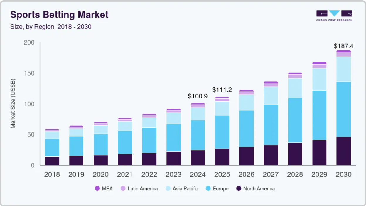 sports betting market report