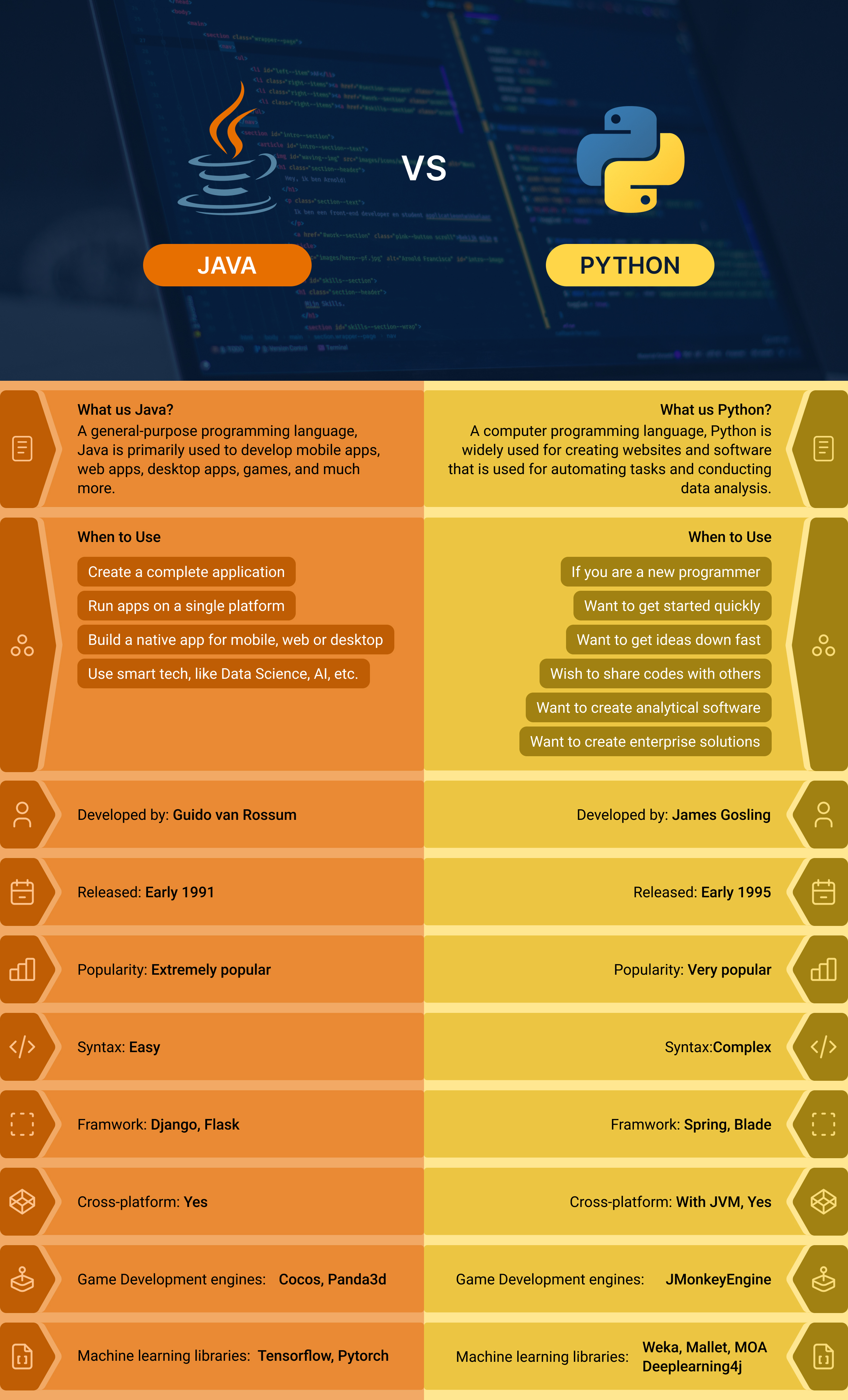 Java vs. Python: Compare to Choose the Best Programming Language for the Next Project
