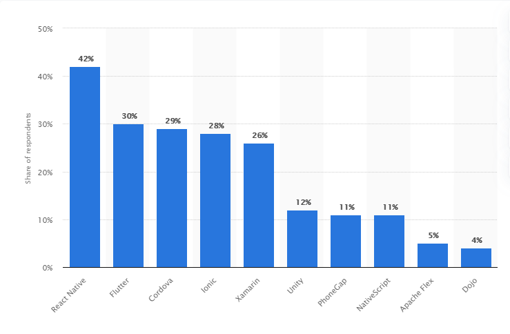 Flutter has covered up 30% market in developing applications in June 2019